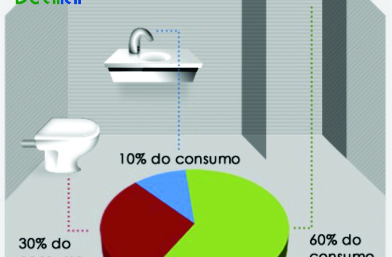 Serie Economia de Água: Banheiro